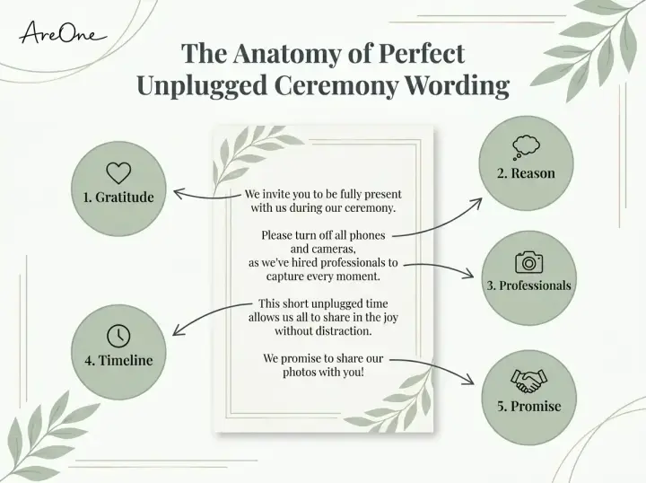 A breakdown diagram of unplugged ceremony wording showing how to include gratitude, reasons, and timelines gracefully.