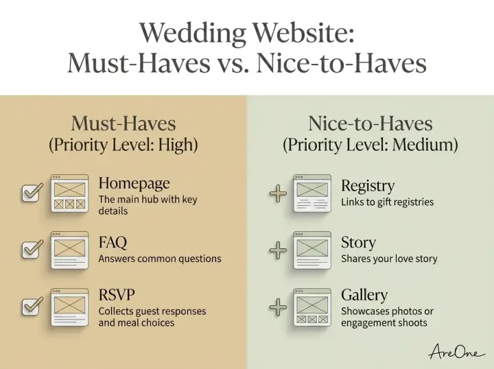 Infographic checklist showing must-have wedding website sections like FAQ and RSVP versus nice-to-have sections like registries.