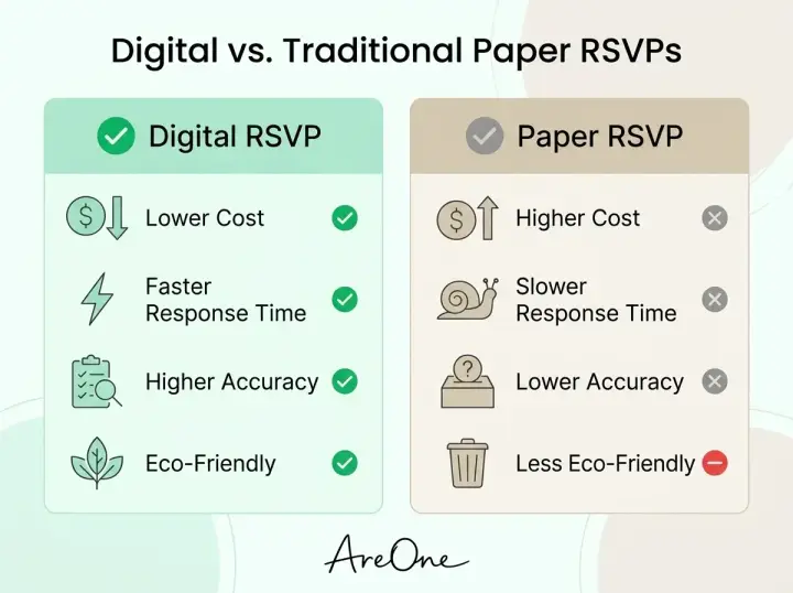 Infographic comparing digital wedding RSVPs versus traditional paper cards across cost, speed, accuracy, and environmental impact.
