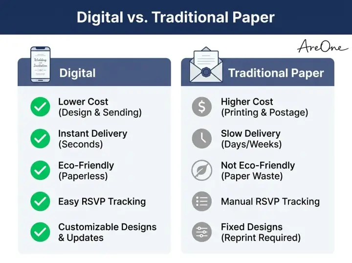 Comparison chart showing the cost, delivery speed, and eco-friendly benefits of digital wedding invites versus traditional paper