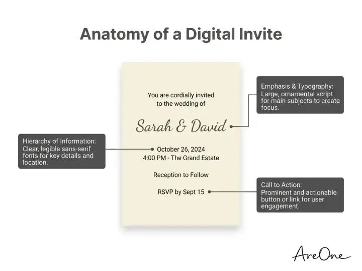 Diagram showing the visual hierarchy and typography structure of email wedding invites