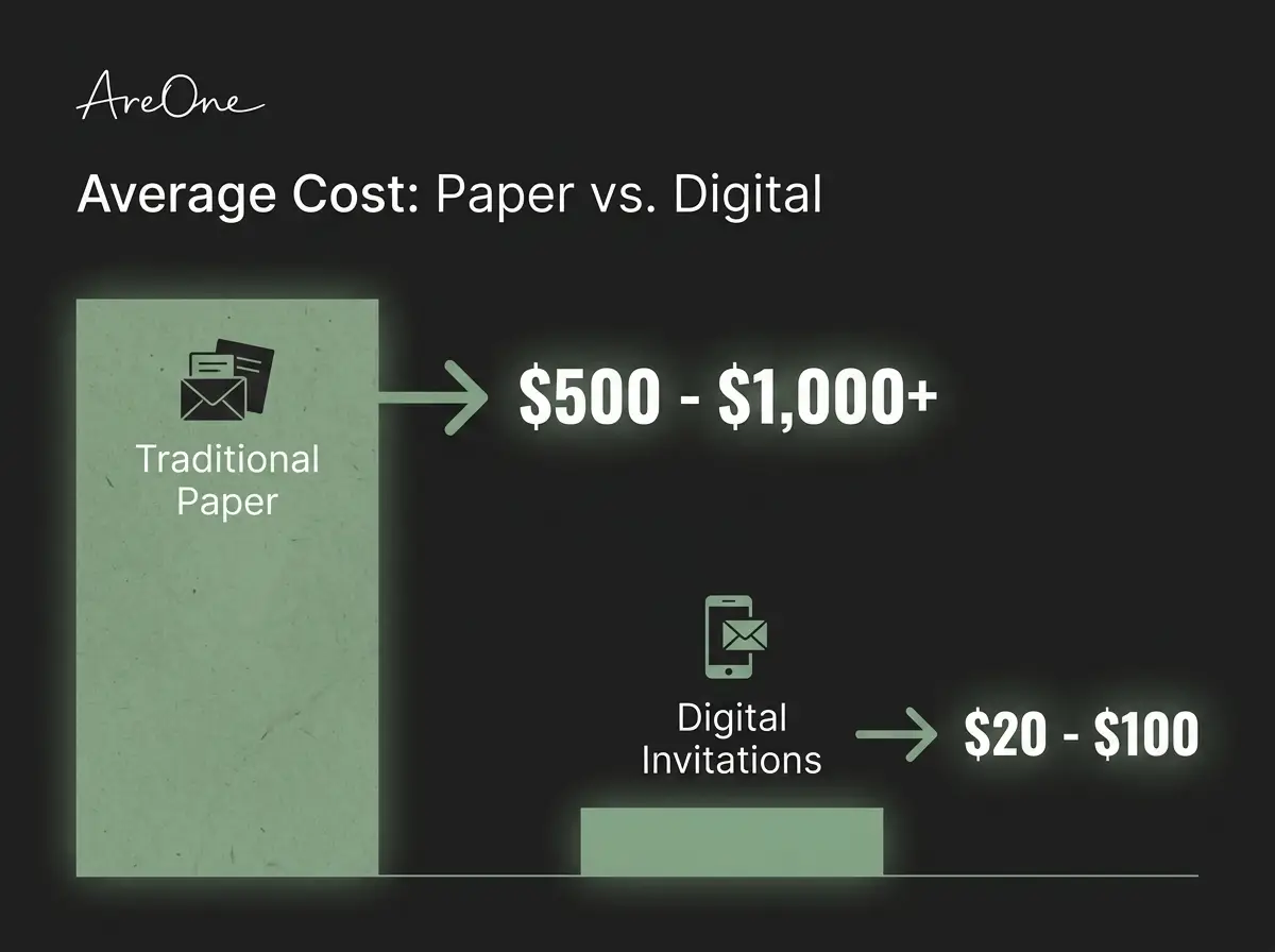 A comparison bar chart highlighting the average cost of traditional paper wedding stationery compared to the lower cost of digital invitations.