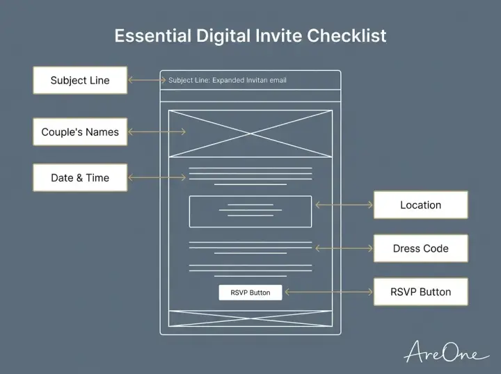 A visual diagram labeling the essential elements of a wedding invitation email, including subject line, couple names, date, venue, dress code, and RSVP button.