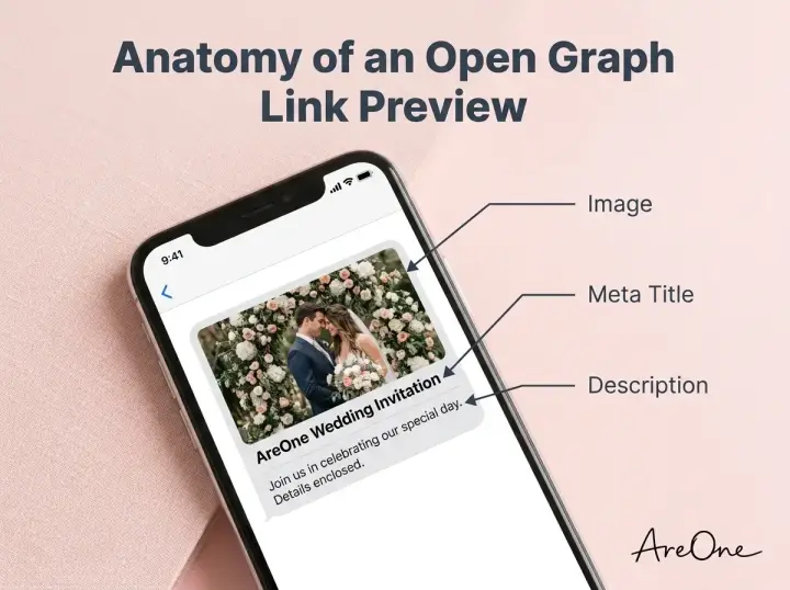Diagram showing the anatomy of an Open Graph wedding invitation link preview on an iPhone screen, highlighting the 1200x630 image, meta title, and description.