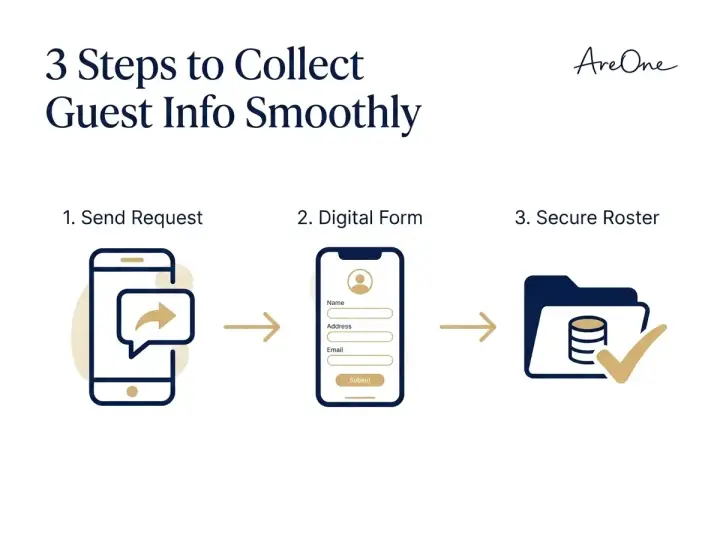 A 3-step flowchart diagram showing how to collect addresses wedding smoothly using a digital form.