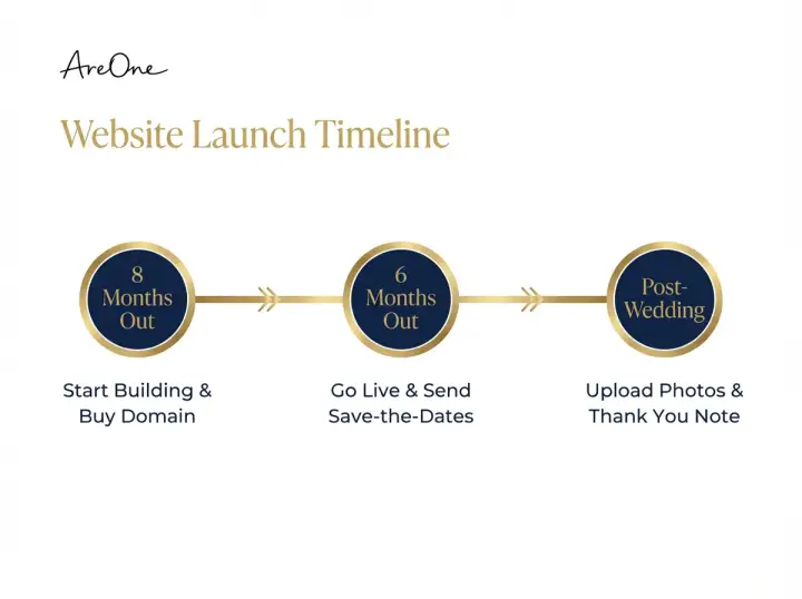A timeline showing when to build, launch, and update a wedding website relative to the wedding date.
