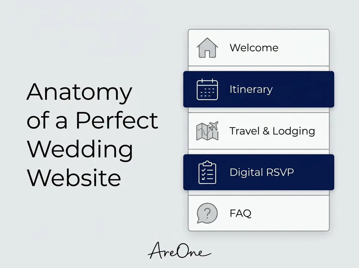 Infographic diagram showing the must-have sections of a wedding website layout including Welcome, Itinerary, Travel, RSVP, and FAQ.