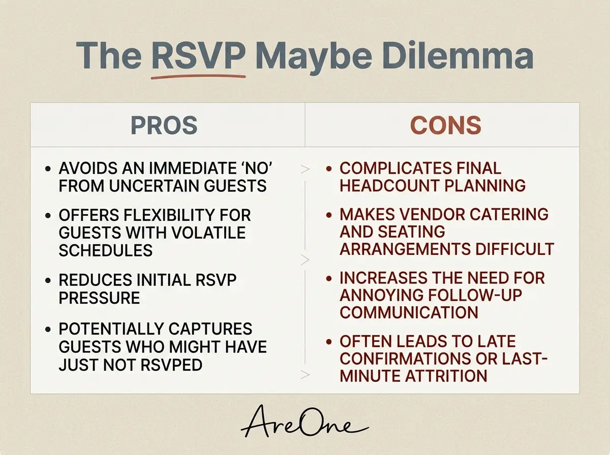 A comparative table outlining the pros and cons of adding a maybe option to wedding RSVPs.
