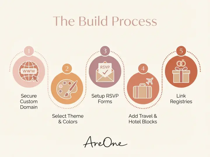 A five-step flowchart illustrating how to build a wedding website, from domain selection to registry integration.