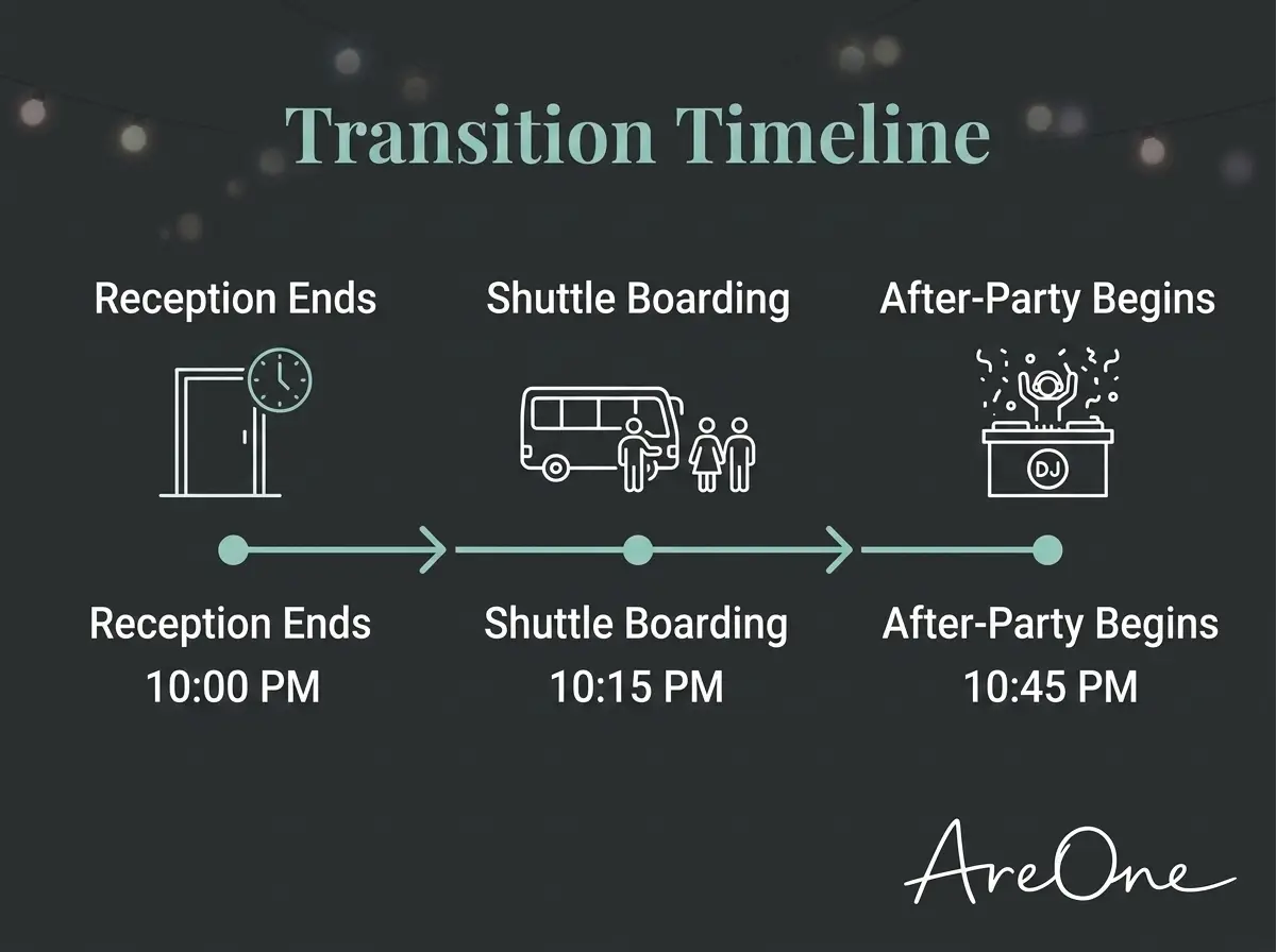 Horizontal timeline graphic showing transit and timing steps from reception to wedding after-party.