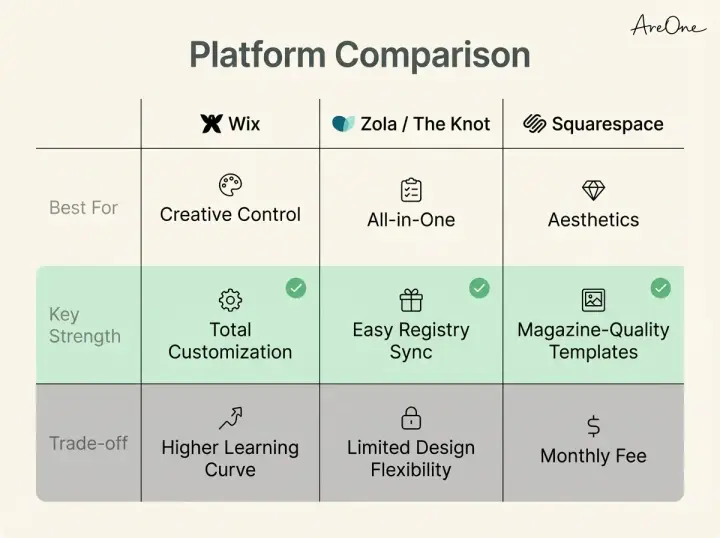A comparison chart detailing the pros and cons of Wix, Zola, The Knot, and Squarespace for wedding websites.